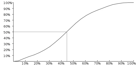 Figure 10: Lucene's transitive dependency CDF.