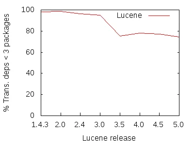 Figure 9: Percentage of Lucene transitive dependencies spanning fewer than 3 packages.