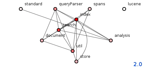 Figure 2: Package structure of Lucene version 2.0.