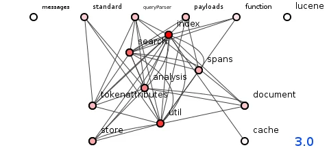 Figure 4: Package structure of Lucene version 3.0.