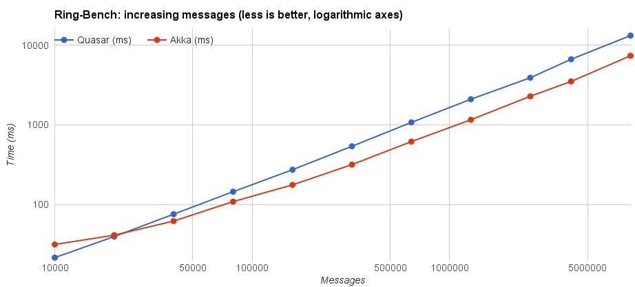 performance-increasing-msgs-chart