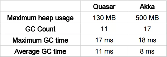 performance-mem-table