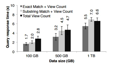 interactive-query-performance