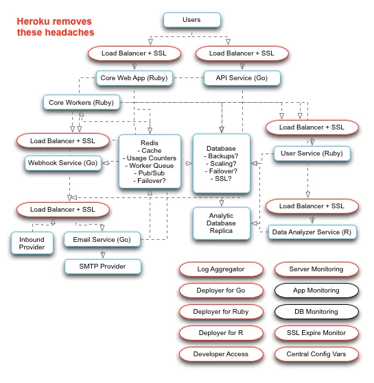 Heroku