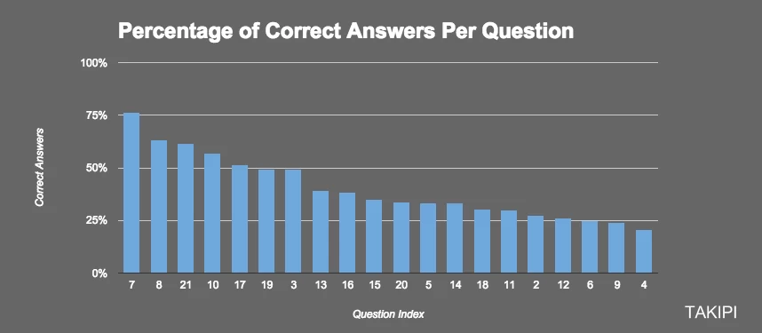 On average, 41% of attempted answers were correct, which is not bad at all. The live stats of the results and questions by index are available right here. The stats for this post are a snapshot from July 26th.