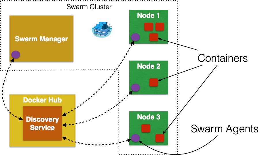 docker-swarm-components