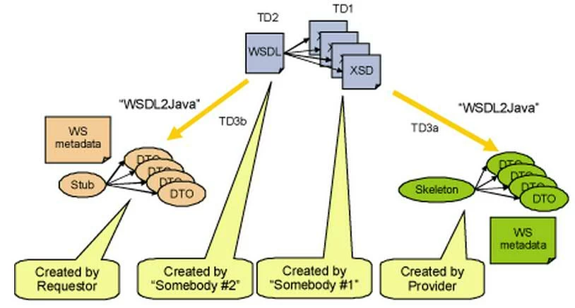 Evaluation of the top-down approach