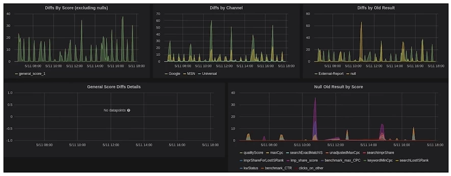 Kenshoo’s Graphite dashboard