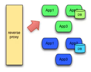 greendeployment