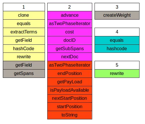 Figure 2: Lucene's spans package interfaces re-imagined.