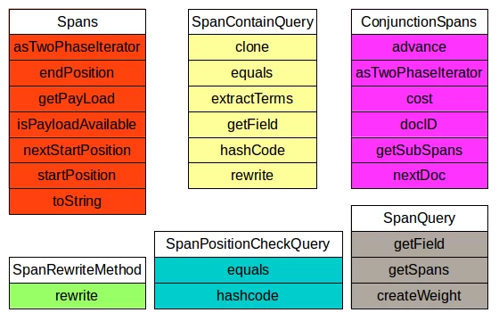 Figure 1: Interfaces in Lucene's spans package.
