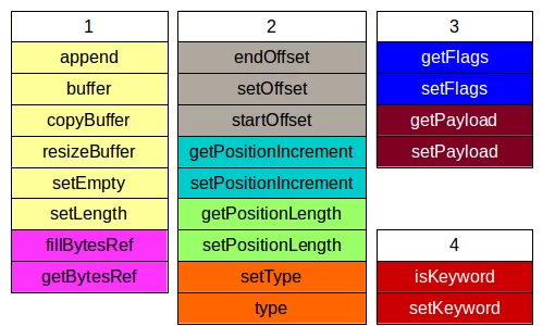 Figure 4: Lucene's tokenattributes package interfaces re-imagined.