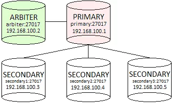 Picture 1. A sample replica set configuration.