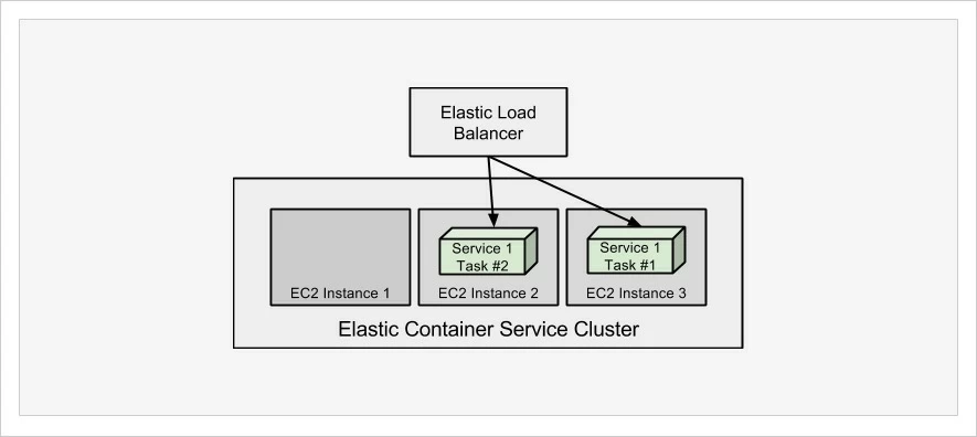 ECS-has-met-the-desired-tasks