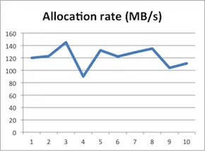 Java-allocation-rate