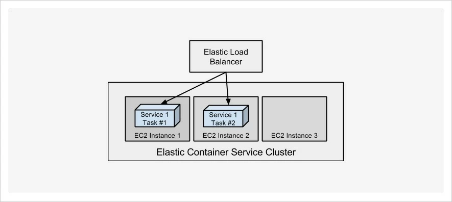 Tasks-split-between-two-EC2-instances