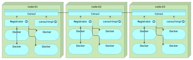 consul-registrator-consul-template1