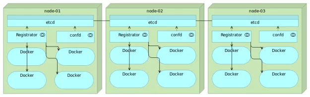 etcd-registrator-confd