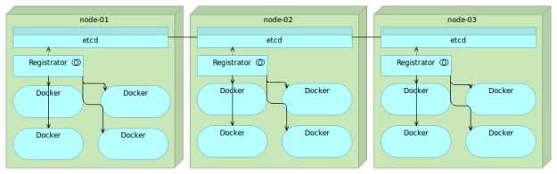 etcd-registrator