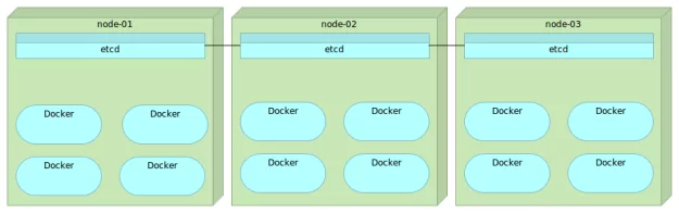 etcd