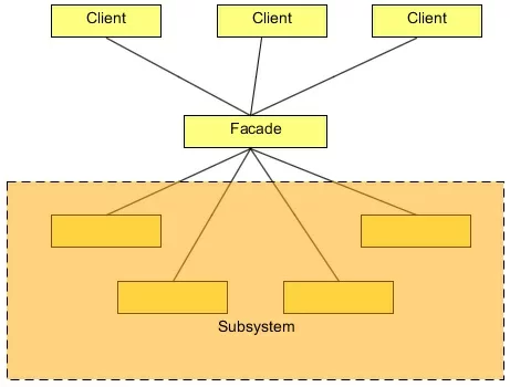 Fig. 10: Facade UML.