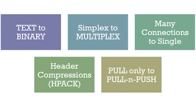 HTTP/2 Major Changes