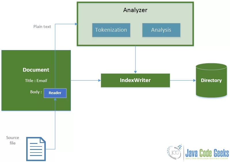 indexing