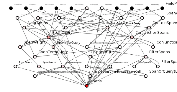 Figure 5: A dreadful package from Lucene.