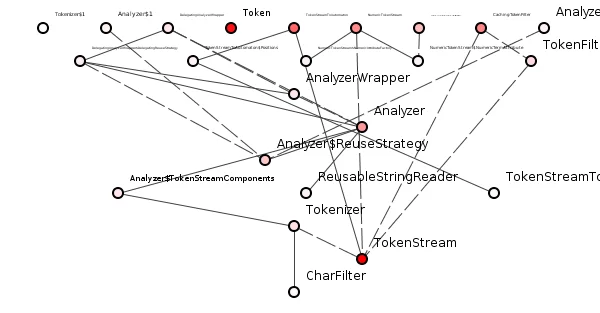 Figure 1: A good package structure from Lucene.