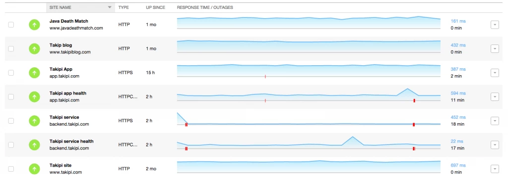 Monitoring uptime and application health in Pingdom