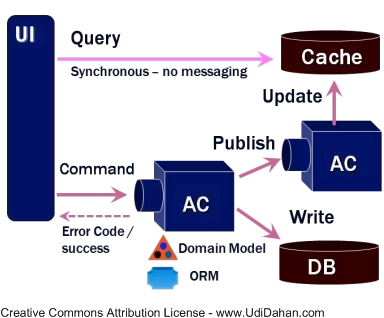 AC stands for Autonomous Component