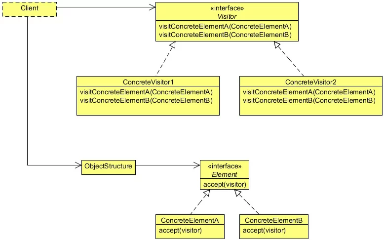 Figure 1 - Visitor design pattern Class diagram