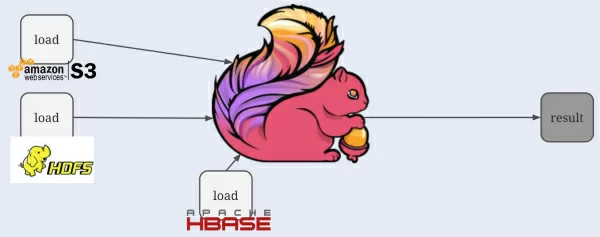Figure 6 - A more friendly approach to big data analysis pipeline with Apache Flink