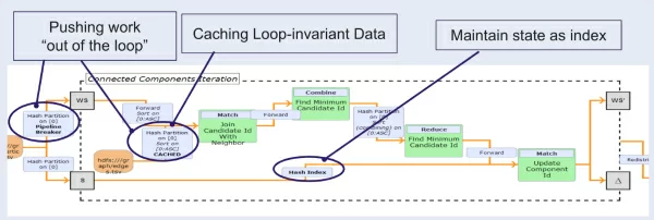 Figure 7 - The diagram of Apache Flink job with iterations