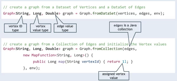 Figure 9 - The code example to start working with Gelly