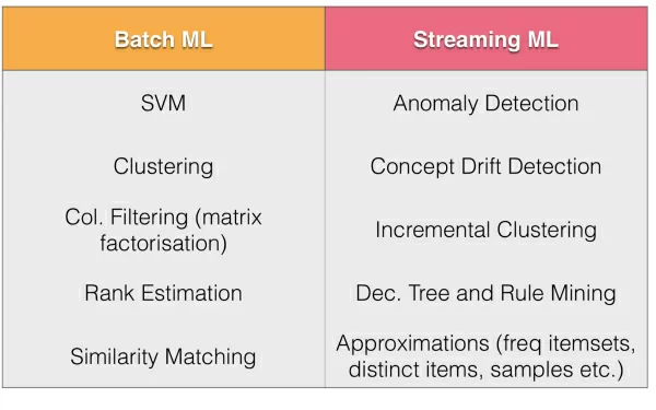 Figure 10 - The comparisons of machine learning algorithms for batch vs. streaming