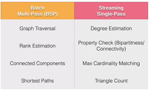 Figure 11 - The comparisons of machine graph algorithms for batch vs. streaming