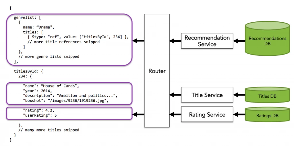 falcor-services-diagram