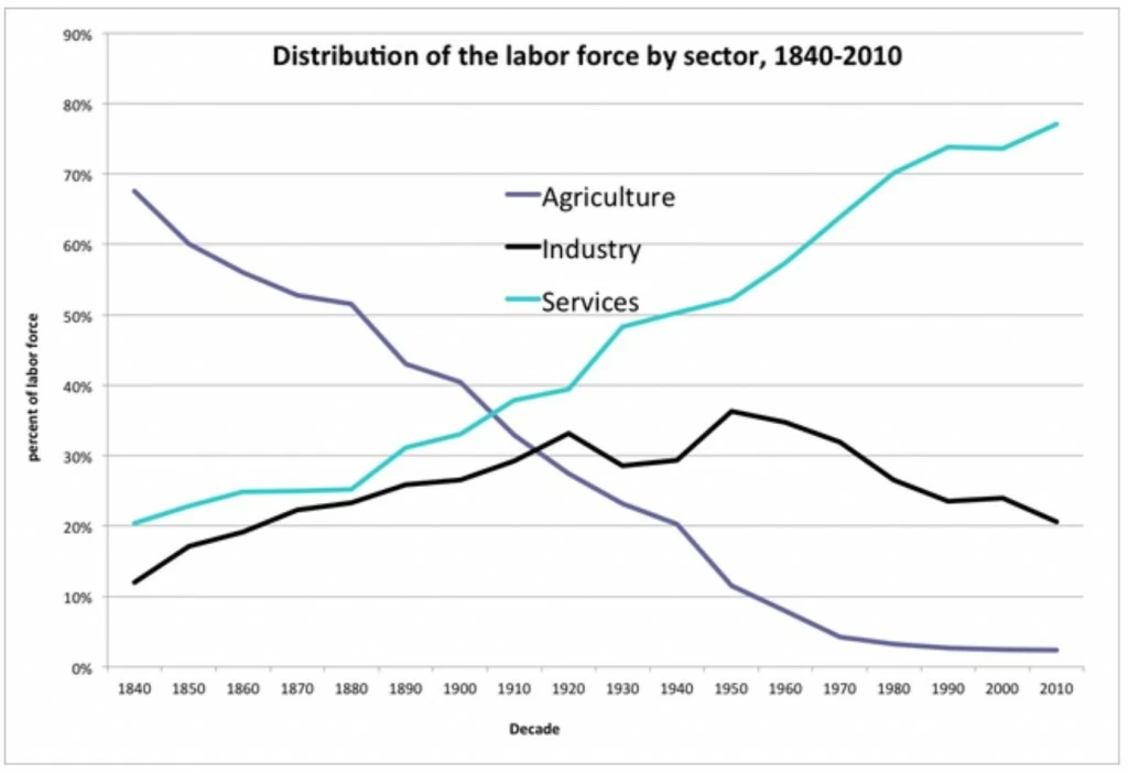 Source: https://www.minnpost.com/macro-micro-minnesota/2012/02/history-lessons-understanding-decline-manufacturing