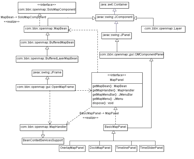 Figure 1: OpenMap's main classes class diagram