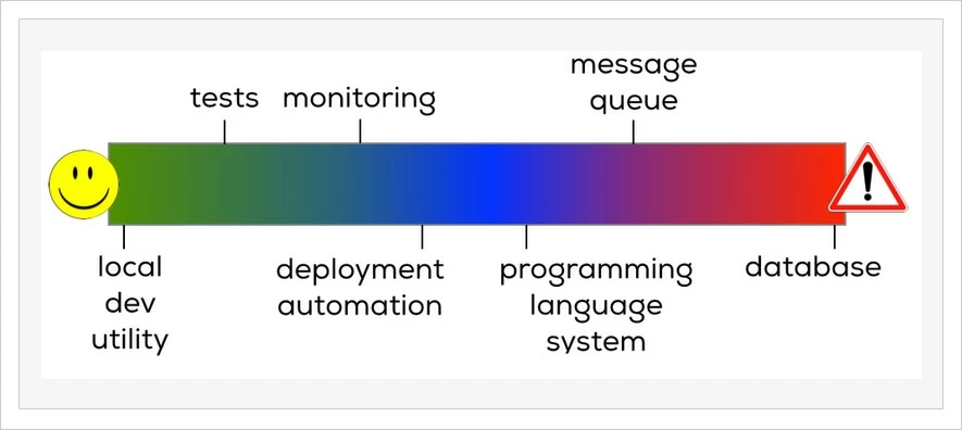 Risks-of-introducing-a-new-tool