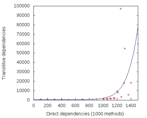 Figure 3: Random direct dependencies with 16% terminating on abstract methods.