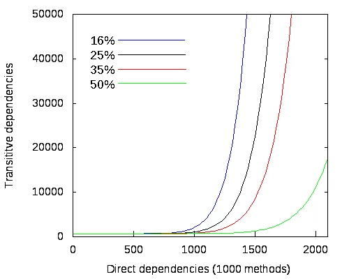 Figure 4: Random direct dependencies with 16%, 25%, 35% and 50% terminating on abstract methods.