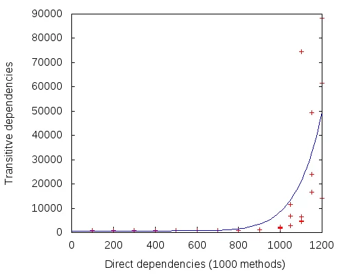 Figure 2: Systems of random direct dependencies.