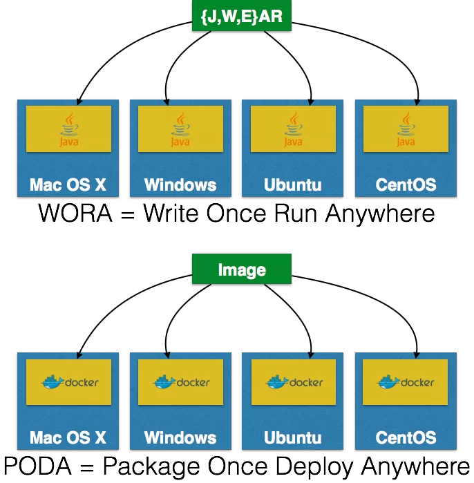 docker-poda
