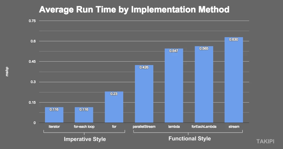 ** The biggest error recorded was 0.042 on parallelStream, full results output is available at the bottom of this post