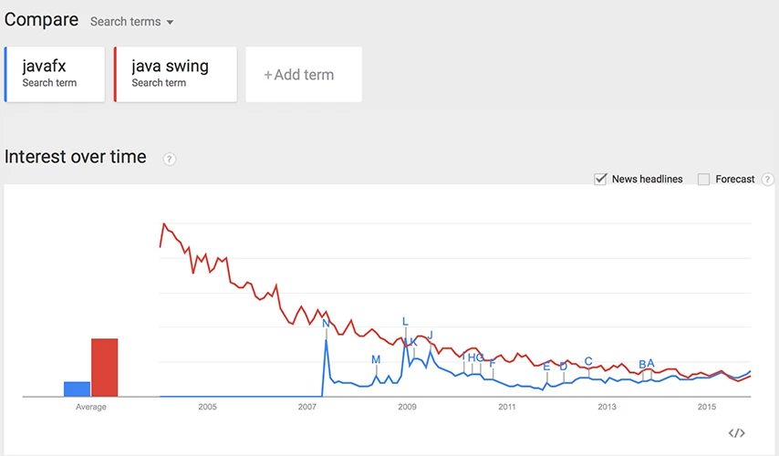 javafx-vs-swing-trends