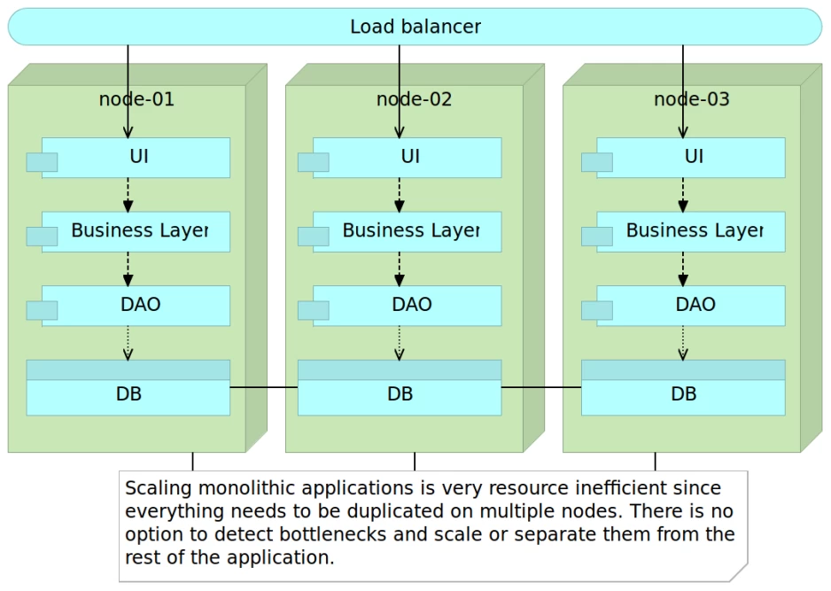 monolith-scaling