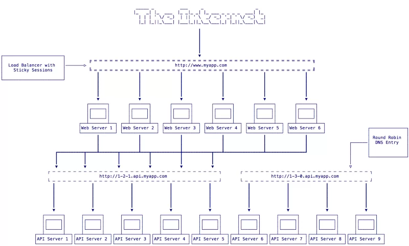 Half of our API servers are removed and ready for upgrade to version 1.3.0.