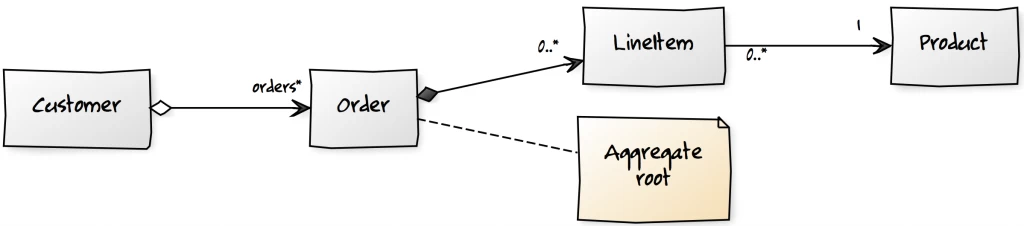 A domain example with a customer – orders relationship